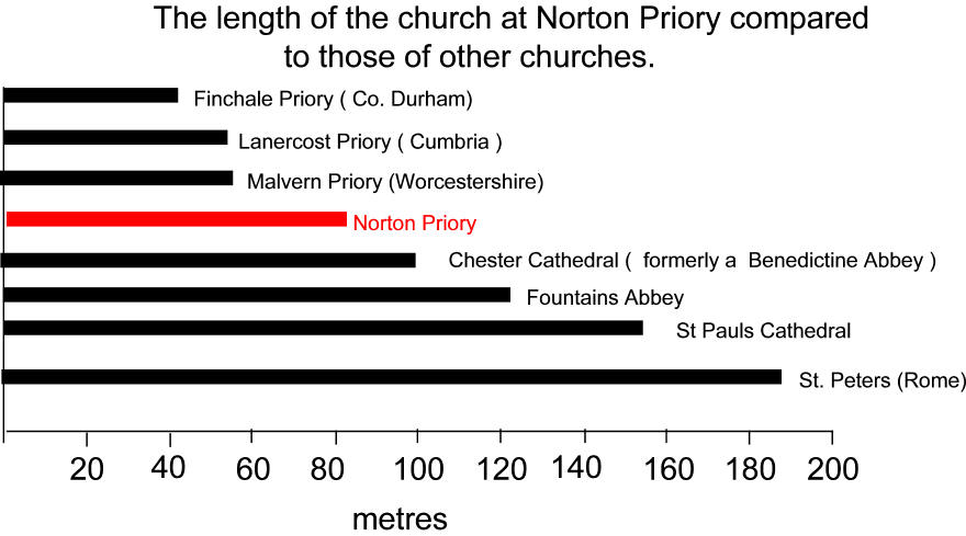 Comparison of the lengths of the Norton Priory church with other churches
